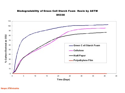 Biodegradablility study