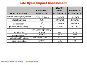 Life Cycle Impact